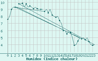 Courbe de l'humidex pour Maastricht / Zuid Limburg (PB)