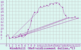 Courbe du refroidissement olien pour Oostende (Be)