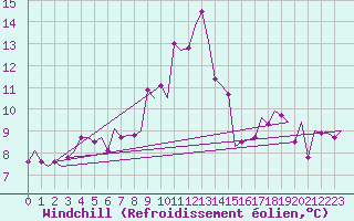 Courbe du refroidissement olien pour La Coruna / Alvedro