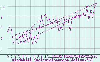 Courbe du refroidissement olien pour Platform L9-ff-1 Sea