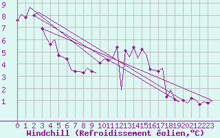 Courbe du refroidissement olien pour Wittering