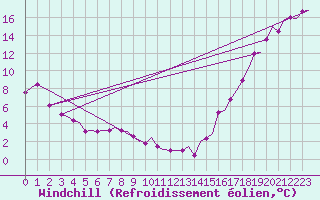 Courbe du refroidissement olien pour Gwinner-Roger Melroe