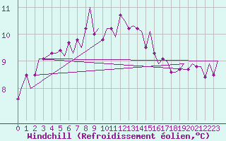 Courbe du refroidissement olien pour Haugesund / Karmoy