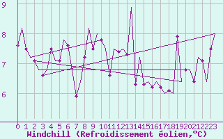 Courbe du refroidissement olien pour Helsinki-Vantaa