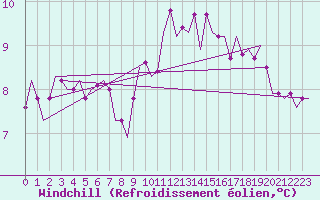 Courbe du refroidissement olien pour Middle Wallop