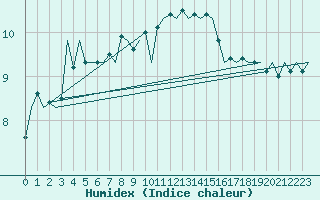 Courbe de l'humidex pour Vlieland