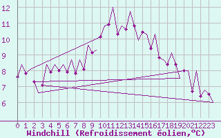 Courbe du refroidissement olien pour Wittmundhaven