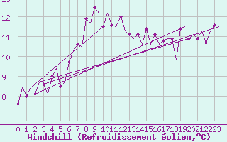 Courbe du refroidissement olien pour Wick