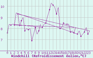 Courbe du refroidissement olien pour Linz / Hoersching-Flughafen