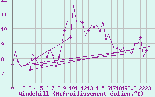 Courbe du refroidissement olien pour Erfurt-Bindersleben
