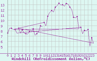 Courbe du refroidissement olien pour Faro / Aeroporto