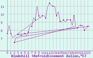 Courbe du refroidissement olien pour Kos Airport