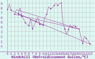 Courbe du refroidissement olien pour Madrid / Barajas (Esp)