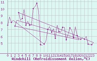 Courbe du refroidissement olien pour Alesund / Vigra