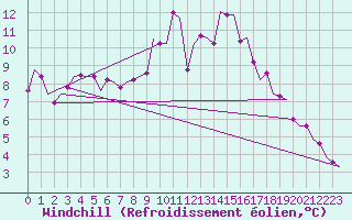 Courbe du refroidissement olien pour Praha / Ruzyne