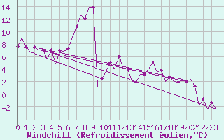 Courbe du refroidissement olien pour Tirgu Mures