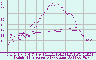 Courbe du refroidissement olien pour Alicante / El Altet