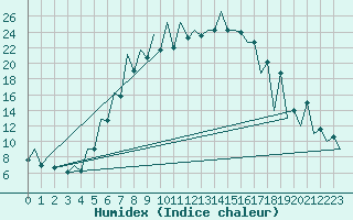 Courbe de l'humidex pour Tirgu Mures