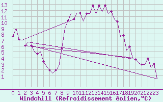 Courbe du refroidissement olien pour Madrid / Barajas (Esp)