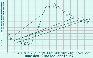 Courbe de l'humidex pour Bilbao (Esp)