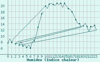 Courbe de l'humidex pour Reus (Esp)