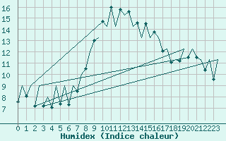 Courbe de l'humidex pour Menorca / Mahon