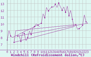 Courbe du refroidissement olien pour Madrid / Barajas (Esp)