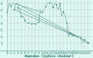 Courbe de l'humidex pour Gyor
