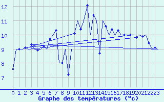 Courbe de tempratures pour Vlieland