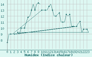 Courbe de l'humidex pour Adler