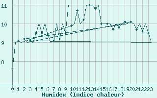 Courbe de l'humidex pour Jersey (UK)