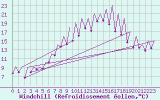 Courbe du refroidissement olien pour Emmen