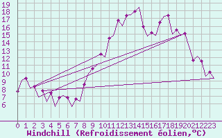 Courbe du refroidissement olien pour Faro / Aeroporto