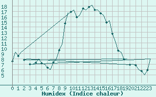 Courbe de l'humidex pour Olbia / Costa Smeralda