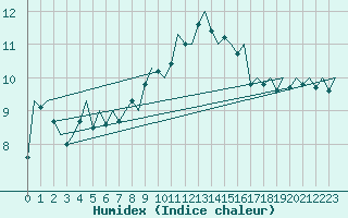 Courbe de l'humidex pour Wittmundhaven