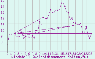 Courbe du refroidissement olien pour Huesca (Esp)