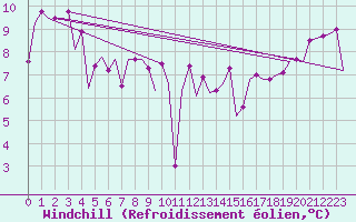 Courbe du refroidissement olien pour Platform Hoorn-a Sea