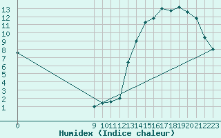 Courbe de l'humidex pour Bolivar Aerodrome