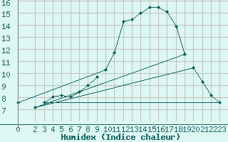 Courbe de l'humidex pour Bremerhaven