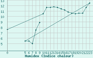 Courbe de l'humidex pour Edinburgh (UK)
