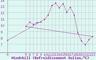 Courbe du refroidissement olien pour Vladeasa Mountain