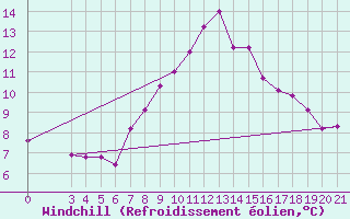 Courbe du refroidissement olien pour Krizevci