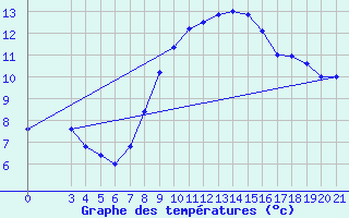 Courbe de tempratures pour Gradiste