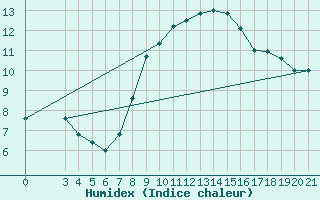 Courbe de l'humidex pour Gradiste