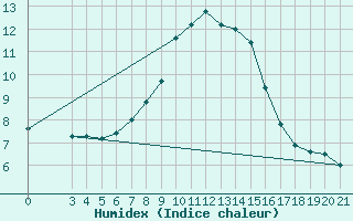 Courbe de l'humidex pour Puntijarka