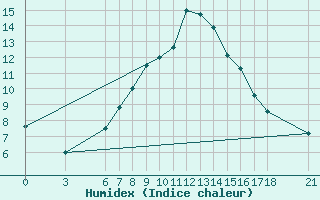 Courbe de l'humidex pour Bingol