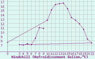 Courbe du refroidissement olien pour Pazin
