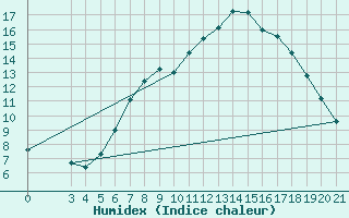 Courbe de l'humidex pour Bjelovar
