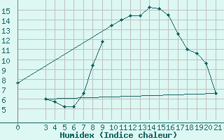 Courbe de l'humidex pour Krizevci