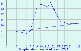 Courbe de tempratures pour Silifke